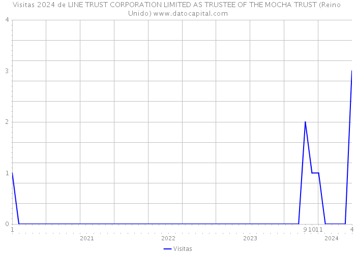 Visitas 2024 de LINE TRUST CORPORATION LIMITED AS TRUSTEE OF THE MOCHA TRUST (Reino Unido) 