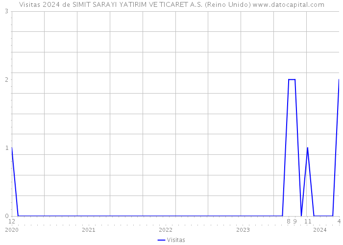 Visitas 2024 de SIMIT SARAYI YATIRIM VE TICARET A.S. (Reino Unido) 