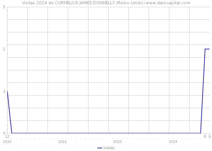 Visitas 2024 de CORNELIUS JAMES DONNELLY (Reino Unido) 