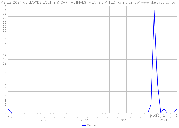 Visitas 2024 de LLOYDS EQUITY & CAPITAL INVESTMENTS LIMITED (Reino Unido) 