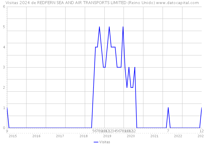 Visitas 2024 de REDFERN SEA AND AIR TRANSPORTS LIMITED (Reino Unido) 