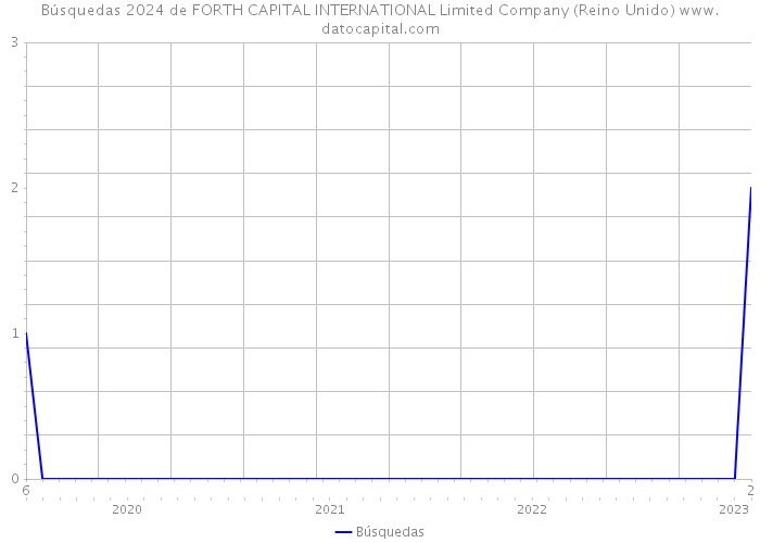 Búsquedas 2024 de FORTH CAPITAL INTERNATIONAL Limited Company (Reino Unido) 