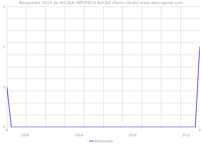 Búsquedas 2024 de NICOLA VERONICA BLASIO (Reino Unido) 