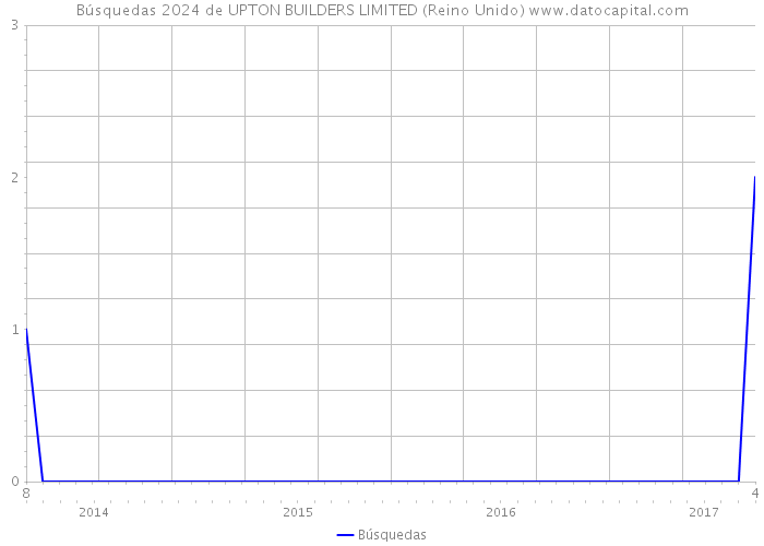 Búsquedas 2024 de UPTON BUILDERS LIMITED (Reino Unido) 