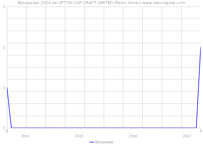 Búsquedas 2024 de UPTON CAR CRAFT LIMITED (Reino Unido) 