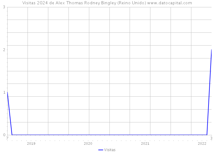 Visitas 2024 de Alex Thomas Rodney Bingley (Reino Unido) 