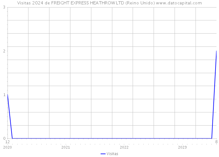 Visitas 2024 de FREIGHT EXPRESS HEATHROW LTD (Reino Unido) 