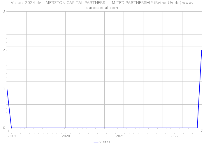 Visitas 2024 de LIMERSTON CAPITAL PARTNERS I LIMITED PARTNERSHIP (Reino Unido) 