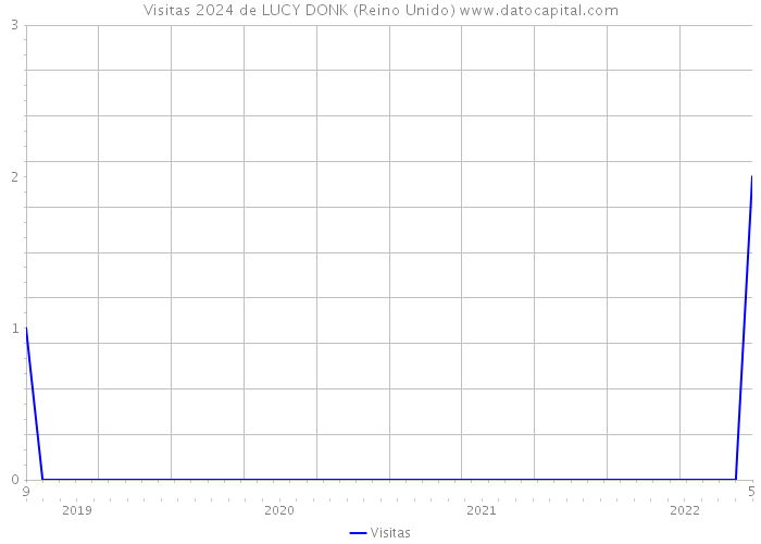 Visitas 2024 de LUCY DONK (Reino Unido) 