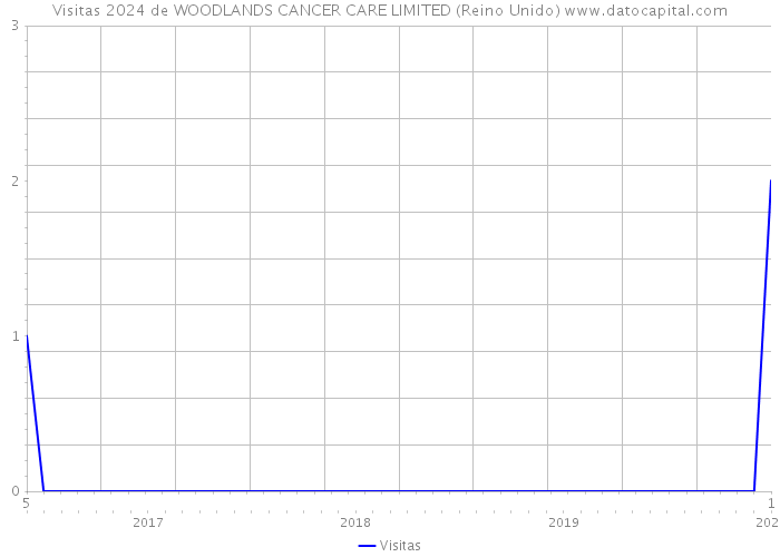 Visitas 2024 de WOODLANDS CANCER CARE LIMITED (Reino Unido) 