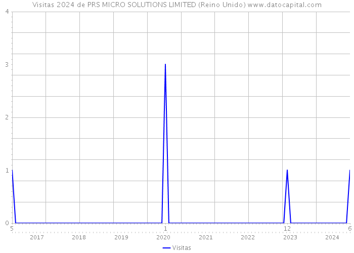 Visitas 2024 de PRS MICRO SOLUTIONS LIMITED (Reino Unido) 