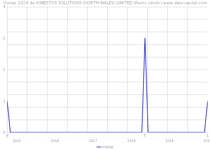 Visitas 2024 de ASBESTOS SOLUTIONS (NORTH WALES) LIMITED (Reino Unido) 