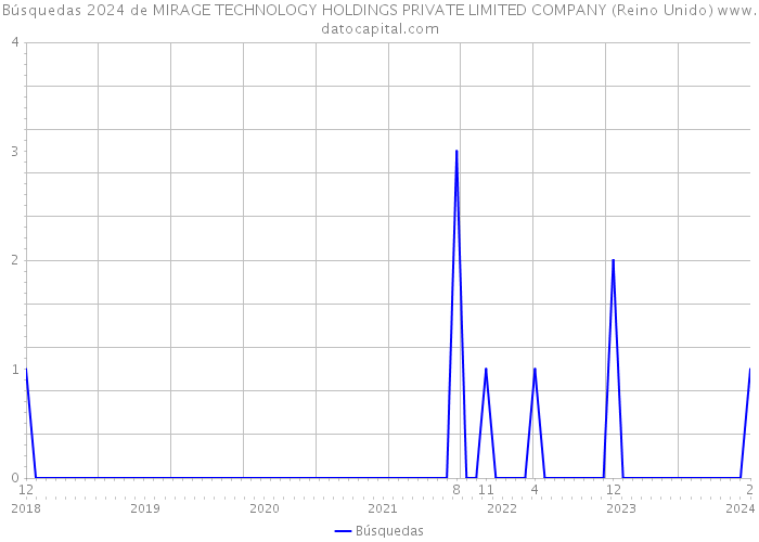 Búsquedas 2024 de MIRAGE TECHNOLOGY HOLDINGS PRIVATE LIMITED COMPANY (Reino Unido) 