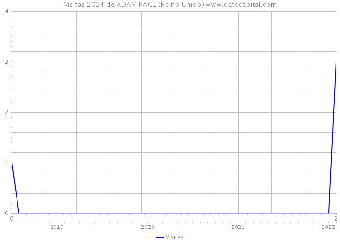 Visitas 2024 de ADAM PAGE (Reino Unido) 