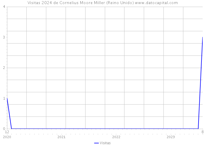 Visitas 2024 de Cornelius Moore Miller (Reino Unido) 