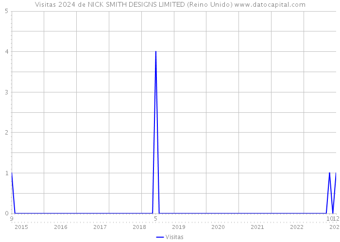 Visitas 2024 de NICK SMITH DESIGNS LIMITED (Reino Unido) 