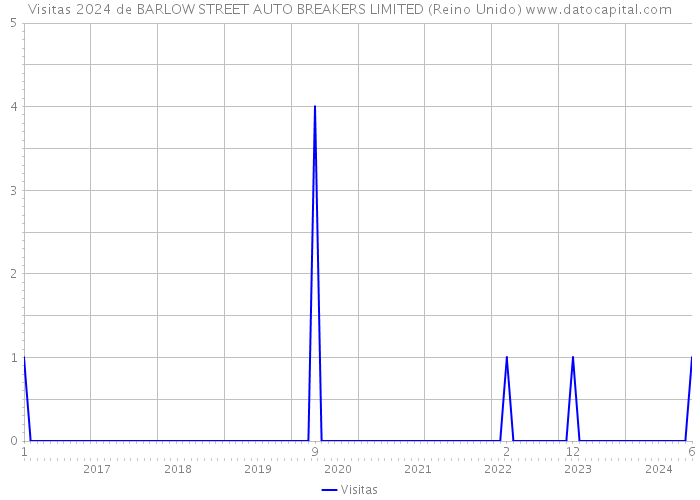 Visitas 2024 de BARLOW STREET AUTO BREAKERS LIMITED (Reino Unido) 