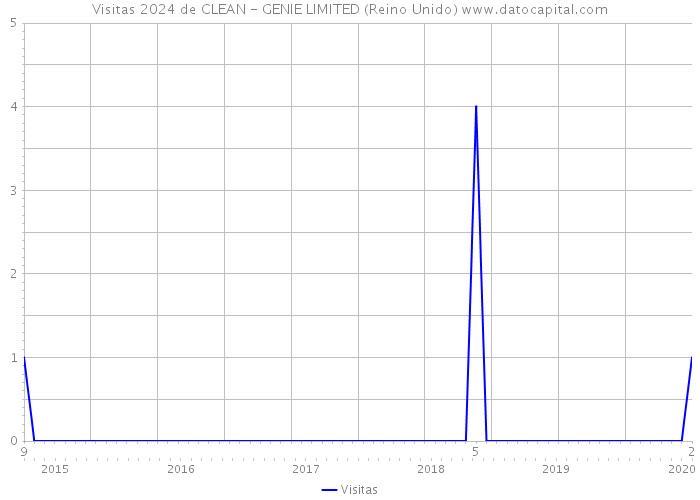 Visitas 2024 de CLEAN - GENIE LIMITED (Reino Unido) 