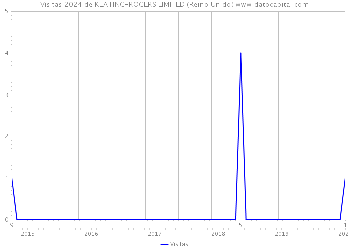 Visitas 2024 de KEATING-ROGERS LIMITED (Reino Unido) 