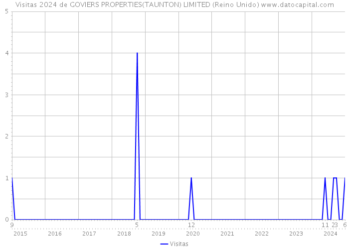 Visitas 2024 de GOVIERS PROPERTIES(TAUNTON) LIMITED (Reino Unido) 