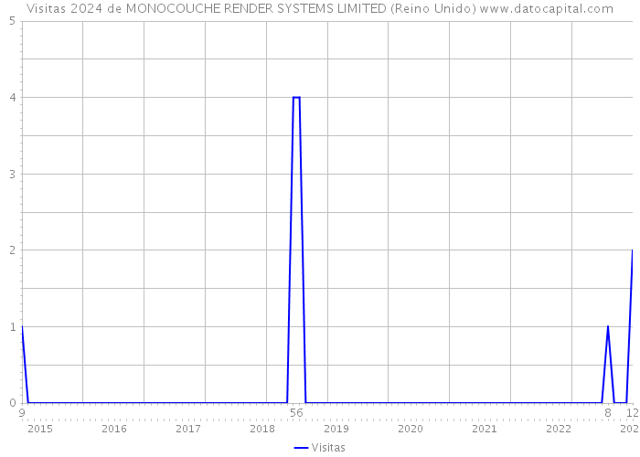 Visitas 2024 de MONOCOUCHE RENDER SYSTEMS LIMITED (Reino Unido) 