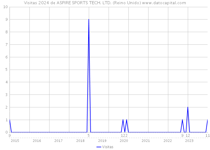 Visitas 2024 de ASPIRE SPORTS TECH. LTD. (Reino Unido) 