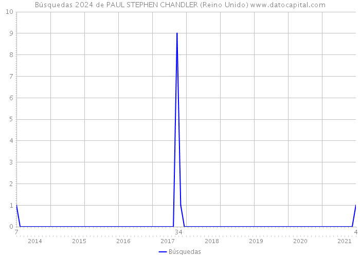 Búsquedas 2024 de PAUL STEPHEN CHANDLER (Reino Unido) 
