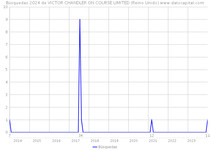 Búsquedas 2024 de VICTOR CHANDLER ON COURSE LIMITED (Reino Unido) 