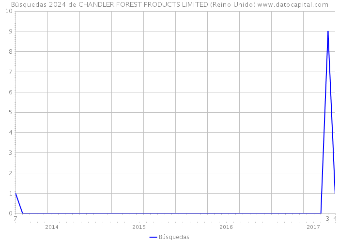 Búsquedas 2024 de CHANDLER FOREST PRODUCTS LIMITED (Reino Unido) 
