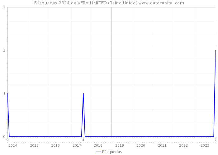 Búsquedas 2024 de XERA LIMITED (Reino Unido) 