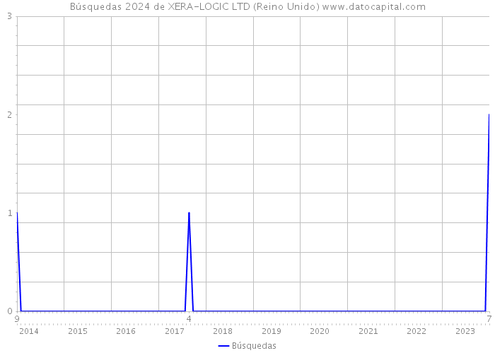 Búsquedas 2024 de XERA-LOGIC LTD (Reino Unido) 