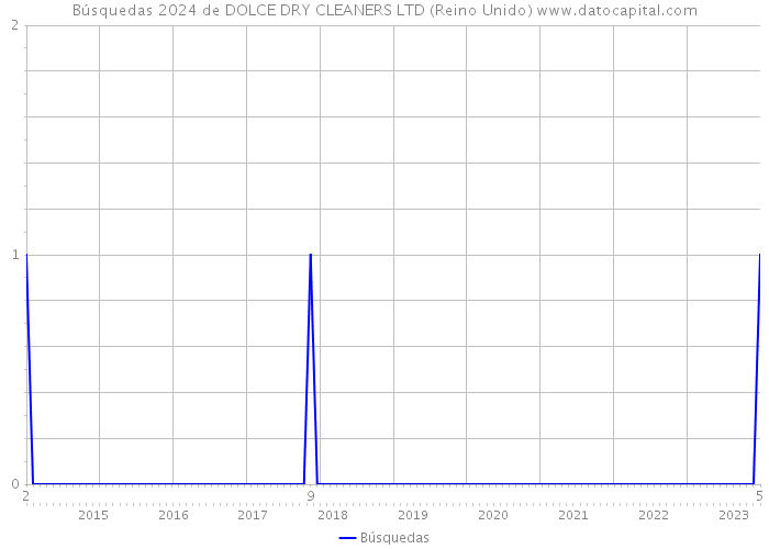 Búsquedas 2024 de DOLCE DRY CLEANERS LTD (Reino Unido) 