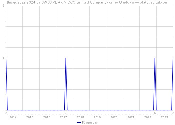 Búsquedas 2024 de SWISS RE AR MIDCO Limited Company (Reino Unido) 