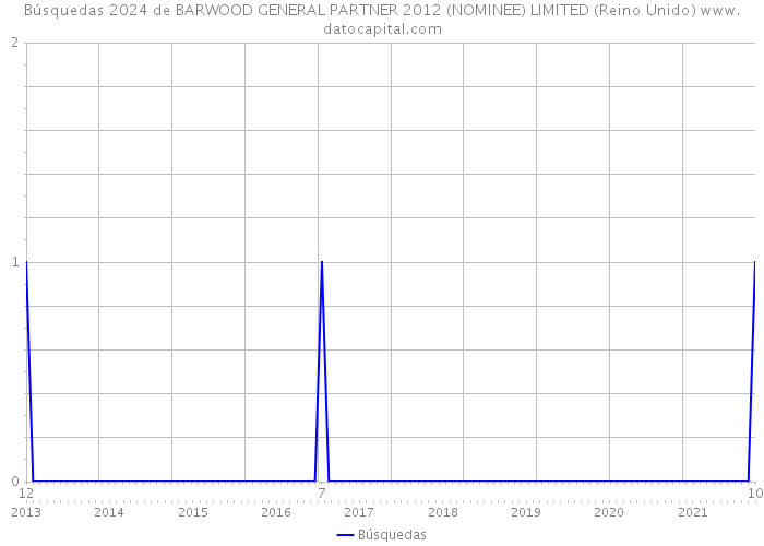 Búsquedas 2024 de BARWOOD GENERAL PARTNER 2012 (NOMINEE) LIMITED (Reino Unido) 