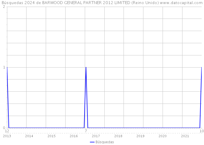 Búsquedas 2024 de BARWOOD GENERAL PARTNER 2012 LIMITED (Reino Unido) 