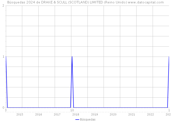 Búsquedas 2024 de DRAKE & SCULL (SCOTLAND) LIMITED (Reino Unido) 