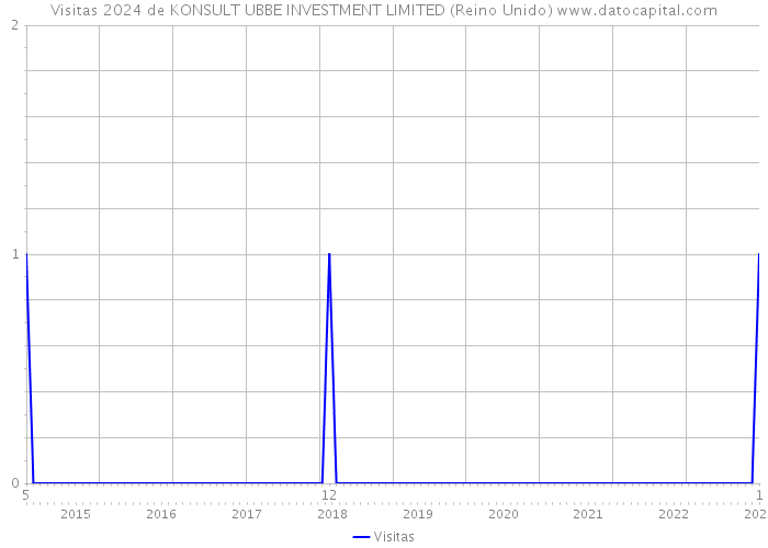 Visitas 2024 de KONSULT UBBE INVESTMENT LIMITED (Reino Unido) 