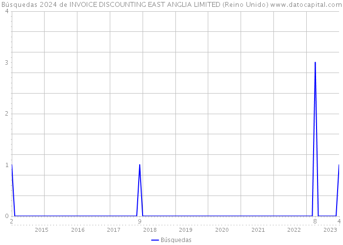 Búsquedas 2024 de INVOICE DISCOUNTING EAST ANGLIA LIMITED (Reino Unido) 