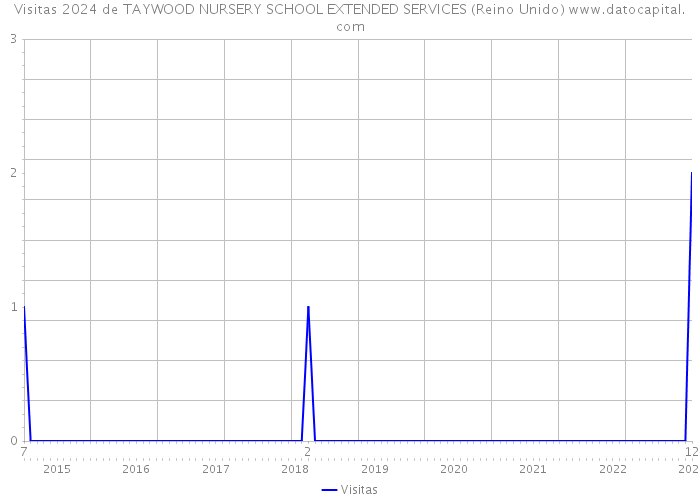 Visitas 2024 de TAYWOOD NURSERY SCHOOL EXTENDED SERVICES (Reino Unido) 