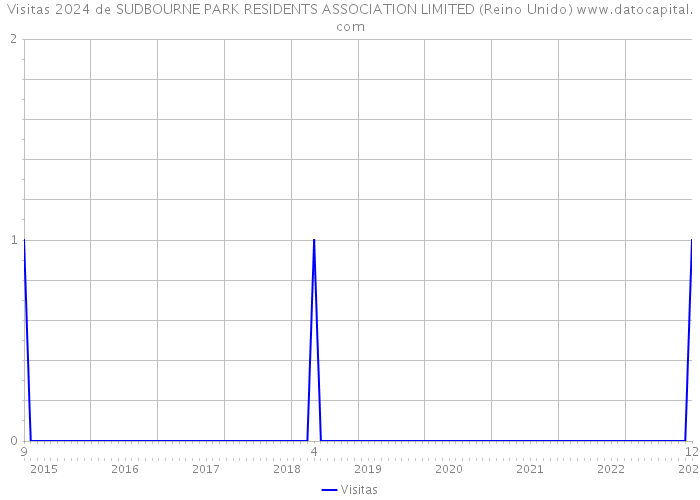 Visitas 2024 de SUDBOURNE PARK RESIDENTS ASSOCIATION LIMITED (Reino Unido) 