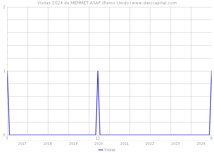 Visitas 2024 de MEHMET ASAF (Reino Unido) 