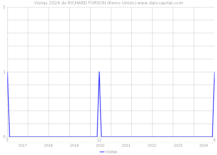 Visitas 2024 de RICHARD FORSON (Reino Unido) 