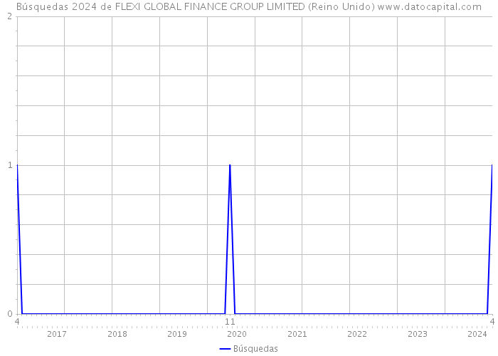 Búsquedas 2024 de FLEXI GLOBAL FINANCE GROUP LIMITED (Reino Unido) 
