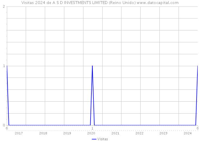 Visitas 2024 de A S D INVESTMENTS LIMITED (Reino Unido) 