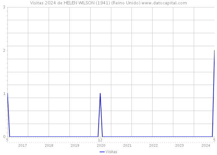 Visitas 2024 de HELEN WILSON (1941) (Reino Unido) 