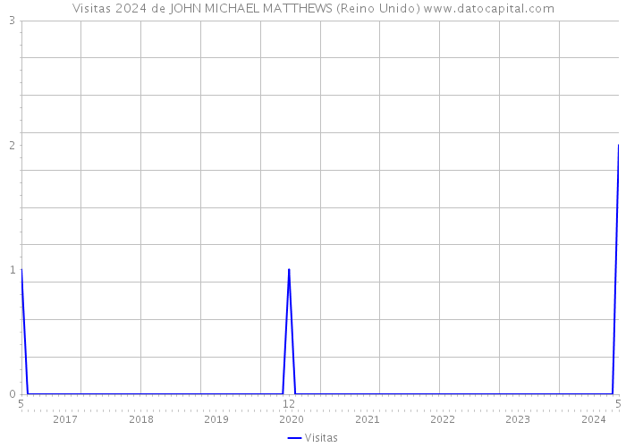 Visitas 2024 de JOHN MICHAEL MATTHEWS (Reino Unido) 