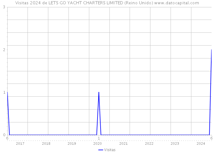 Visitas 2024 de LETS GO YACHT CHARTERS LIMITED (Reino Unido) 