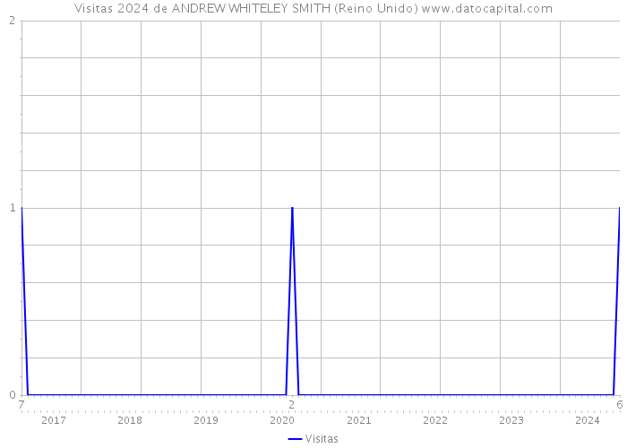 Visitas 2024 de ANDREW WHITELEY SMITH (Reino Unido) 