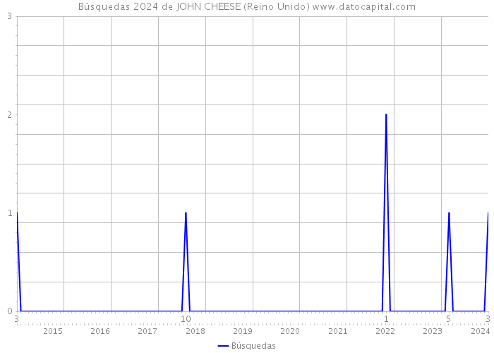 Búsquedas 2024 de JOHN CHEESE (Reino Unido) 