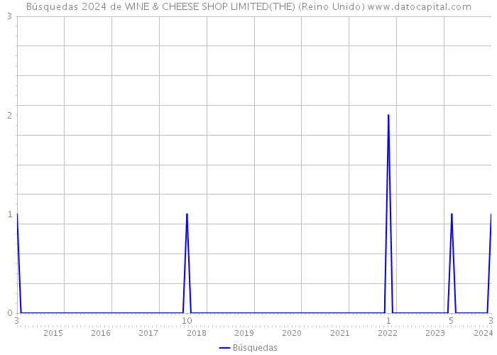Búsquedas 2024 de WINE & CHEESE SHOP LIMITED(THE) (Reino Unido) 